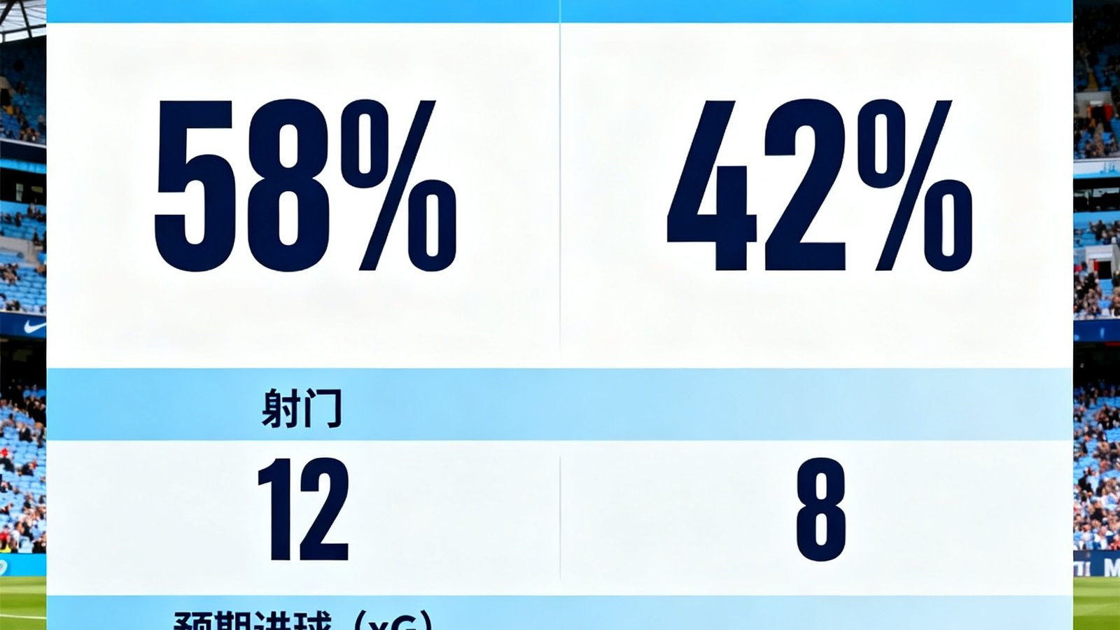英超曼城对阵阿森纳的实时数据面板，显示控球率、射门和预期进球